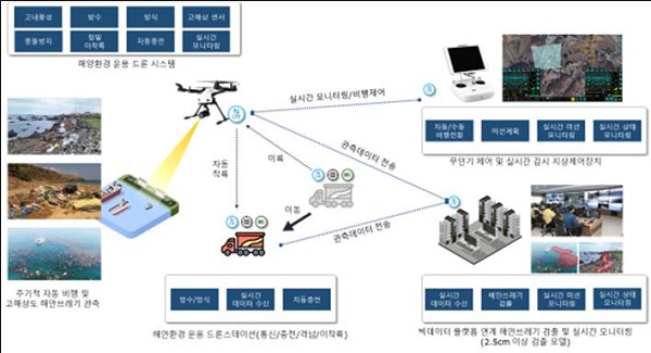 해안쓰레기 현장정보 수집을 위한 무인이동체시스템 추진 개념도.