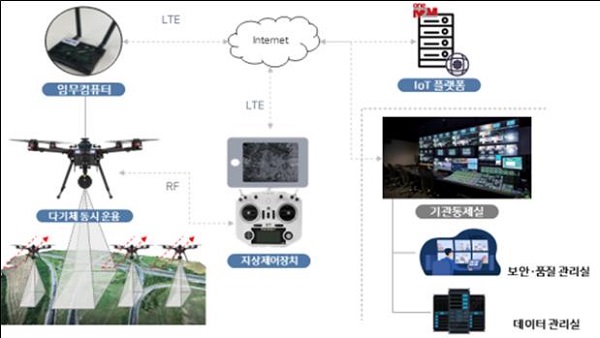 국토조사 및 지적재조사를 위한 고정밀이미지 정보처리용 무인이동체시스템 추진 개념도.