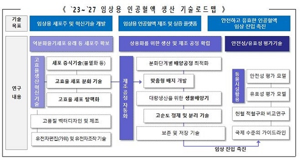 2023~2027 임상용 인공혈액 생산 기술로드맵