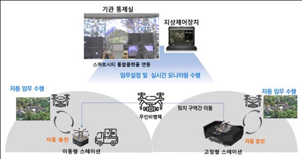 도서산간지역에서 방범, 순찰을 위한 자동 반복 임무 수행용 무인이동체시스템 추진 개념도.