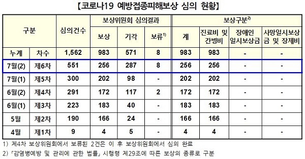 예방접종 피해보상 심의 현황(1∼6차)