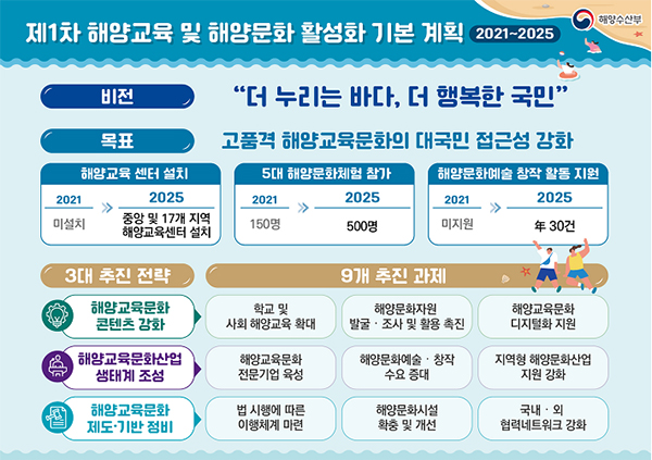 해수부가 ‘제1차 해양교육 및 해양문화 활성화 기본계획(2021∼2025년)’을 30일 확정·발표했다.