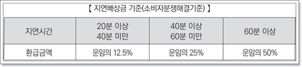 열차지연배상금