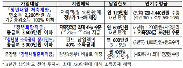 맞춤형 자산형성 지원 프로그램.