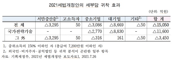 2021세법개정안의 세부담 귀착 효과