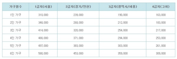 주거급여 지급기준이 되는 기준임대료.