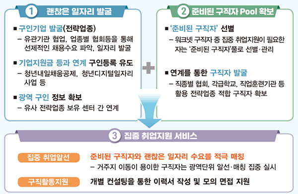 전략업종 특별취업지원 개요.