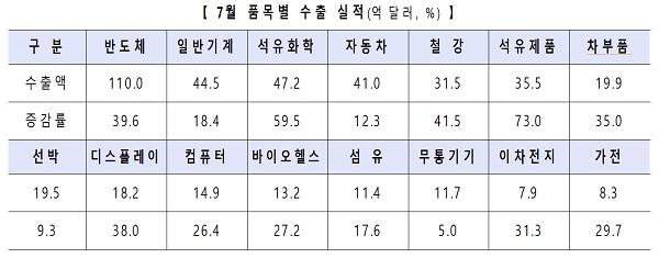 7월 품목별 수출 실적(억달러, %)