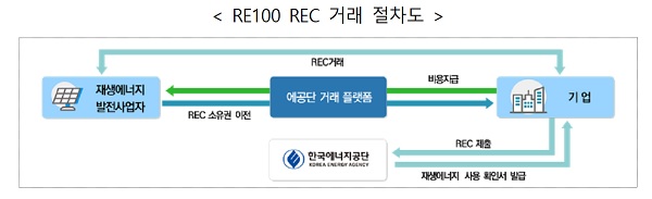 RE100 REC 거래 절차도