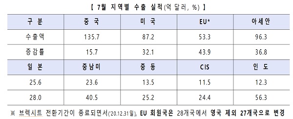 7월 지역별 수출 실적(억달러, %)