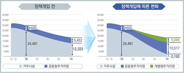 정책개입 전 및 개입에 따른 변화.