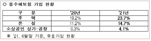 수해보험 가입 현황