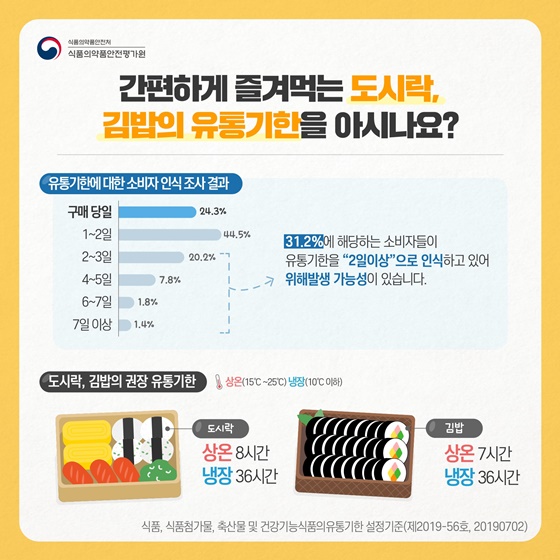 간편하게 즐겨먹는 도시락, 김밥의 유통기한을 아시나요?