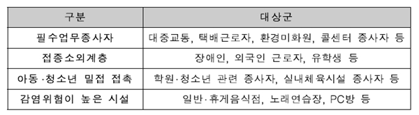 우선접종 대상자 분류.(출처=질병관리청 보도자료)