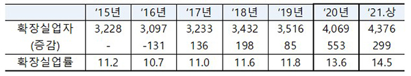 확장실업자 및 확장실업률 추이(천명)