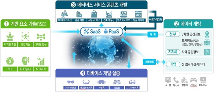 개방형 메타버스 플랫폼 생태계 예시.