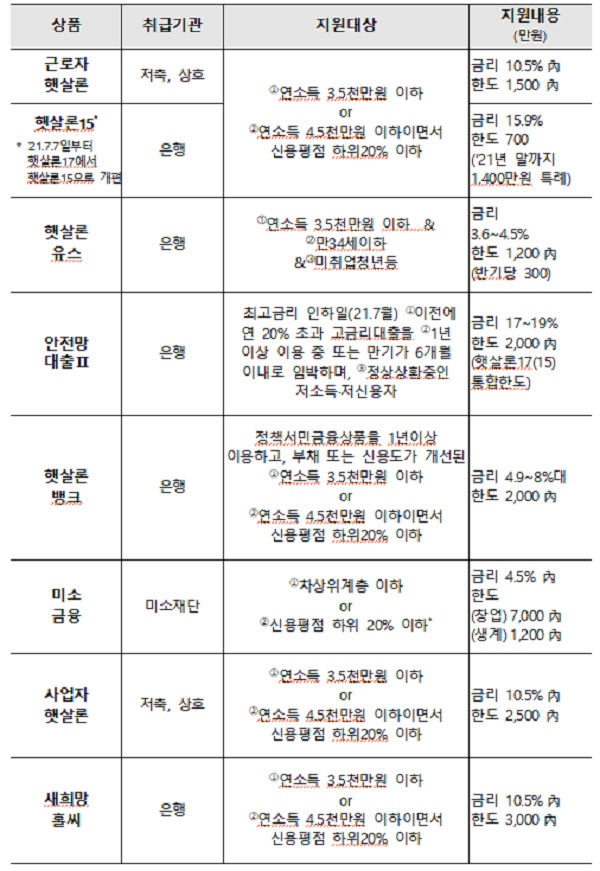 정책서민금융상품 운영 현황