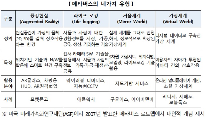 메타버스의 네가지 유형