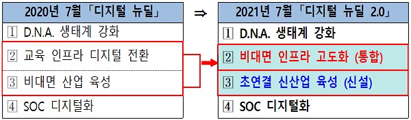 뉴딜 1.0 성과를 경제·사회 전반으로 ‘확산’ 관련 표