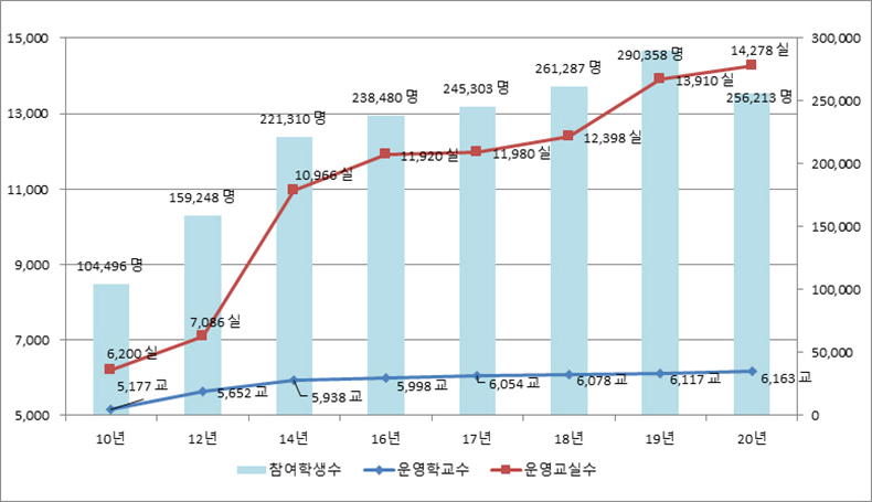 최근 10년간 초등돌봄교실 운영 현황(2010∼2020)