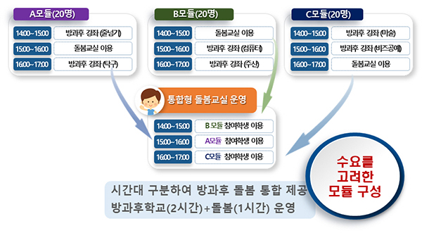 방과후학교·돌봄 통합 프로그램 운영 모형(예시)