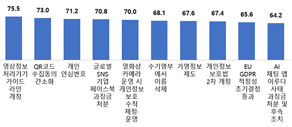 국민이 생각하는 주요 정책성과별 효과성