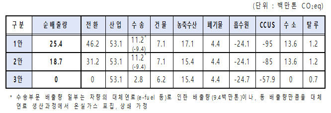 ‘2050 탄소중립 시나리오 초안’ 1, 2, 3안.