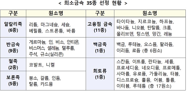 희소금속 35종 선정 현황