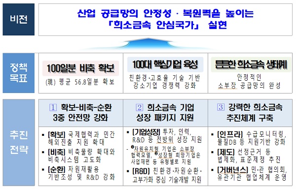 비전 및 추진전략