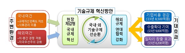 기술？제 혁신방안