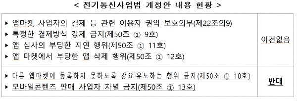 전기통신사업법 개정안 내용 현황