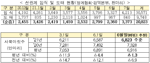 산란계 입식 및 도태 현황.