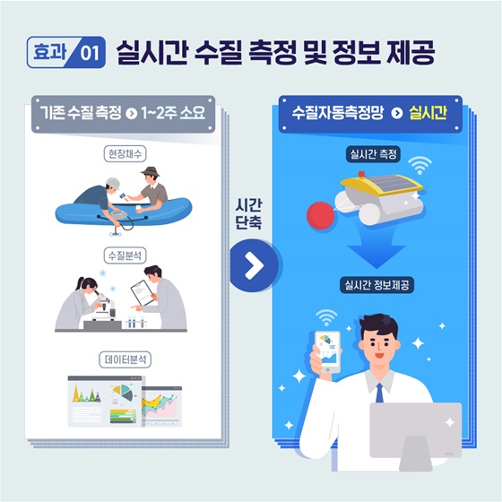 실시간 수질 측정 및 정보 제공