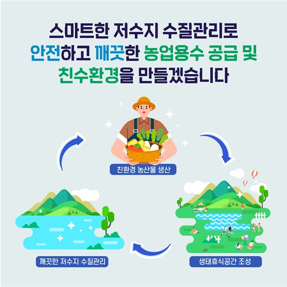 스마트한 저수지 수질관리로 안전하고 깨끗한 농업용수 공급 및 친수환경을 만들겠습니다