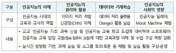 소프트웨어·인공지능 핵심 교원 연수 선택과정 연수 내용 및 활동 예시