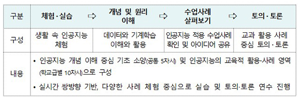 인공지능(AI) 기본역량 강화 연수 구성 및 활동 내용 예시