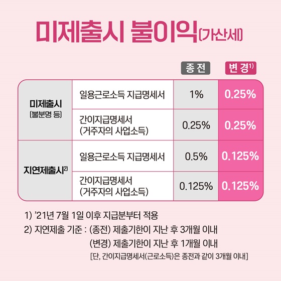 미제출 시 불이익