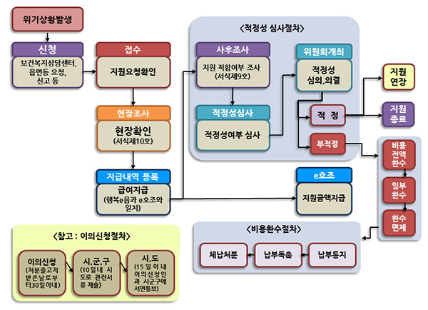 긴급복지 지원방식.