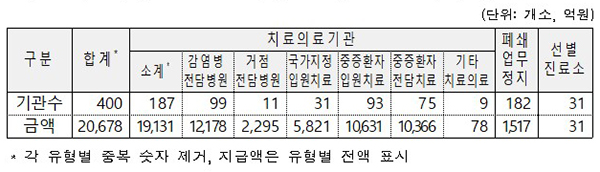 치료의료기관 및 선별진료소 지급내역.