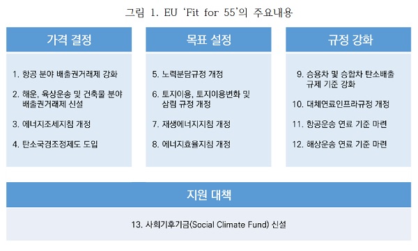 EU ‘Fit for 55’의 주요내용