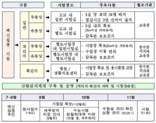 수능 방역 관련 주요조치사항 및 추진 계획(안)