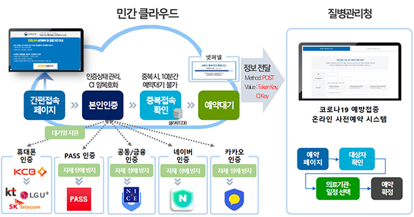 코로나19 사전예약시스템 개선 개념도