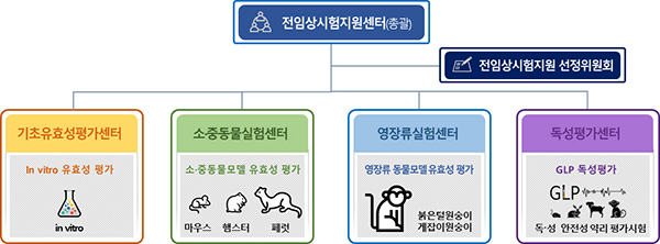 국가 전임상시험 지원센터 지원체계