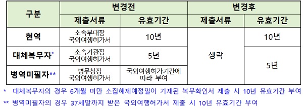 병역의무자 여권발급 신청 시 제출 서류 및 여권 유효기간(제도개선 전후 비교).