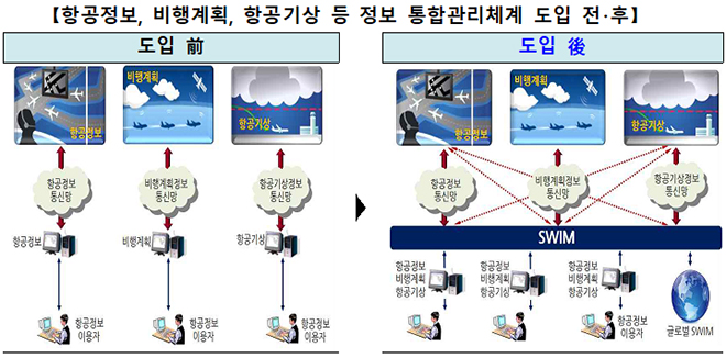 항공정보, 비행계획, 항공기상 등 정보 통합관리체계 도입 전후 비교.