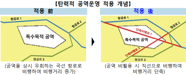 탄력적 공역운영 적용 개념.