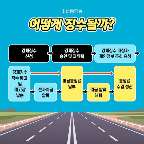 미납통행료 어떻게 징수될까?