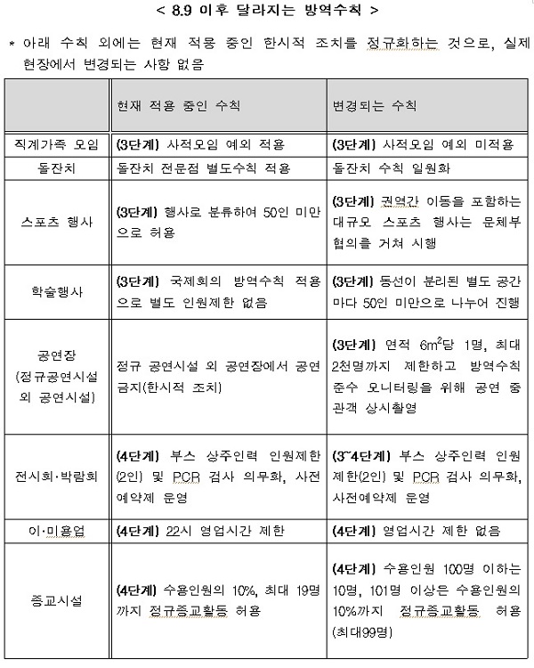 8.9 이후 달라지는 방역수칙