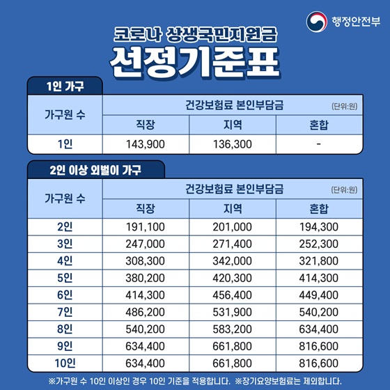 코로나 상생국민지원금 선정기준표