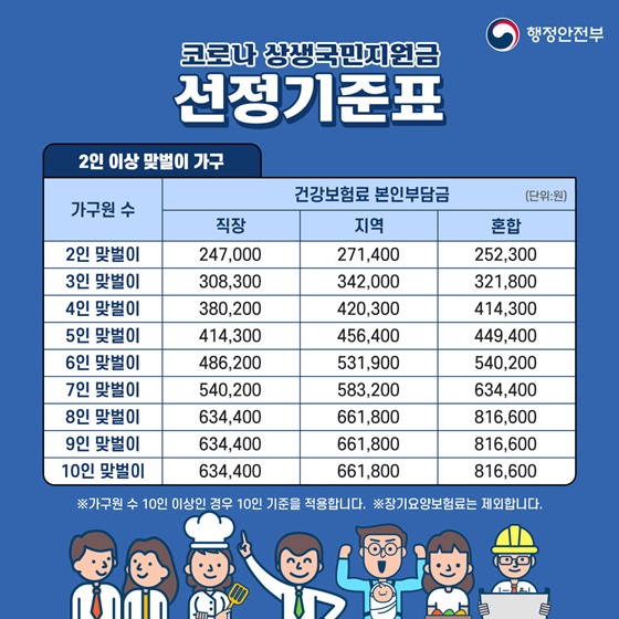 코로나 상생국민지원금 선정기준표